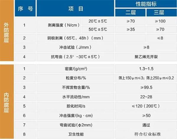 临沂大口径防腐钢管厂家性能指标参数